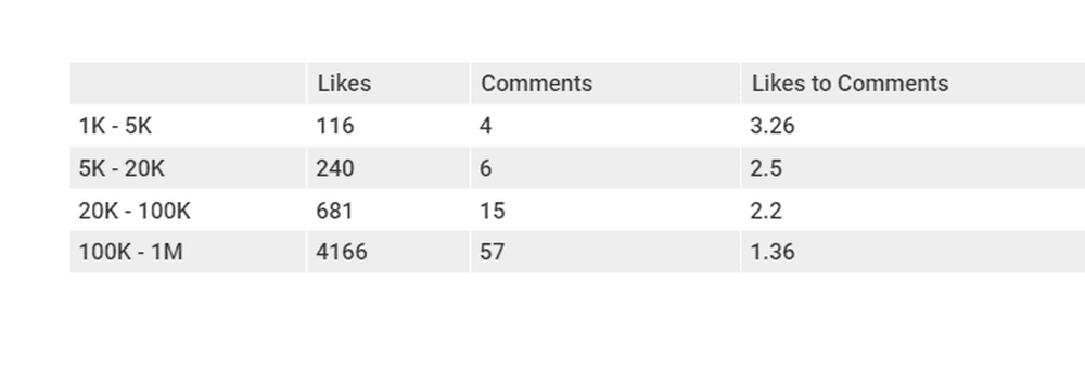 Average interactions per post by Tiers in Ireland