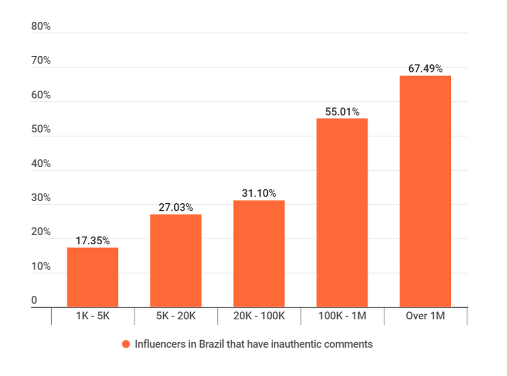Instagram influencers using bots in Brazil