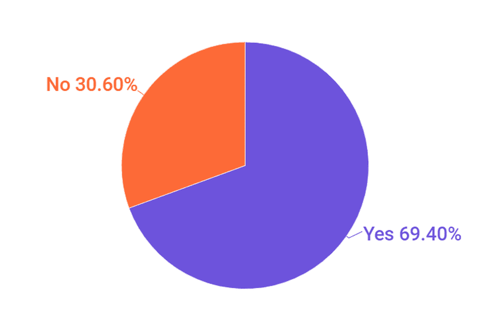 Most brands regard influencer marketing a perspective niche