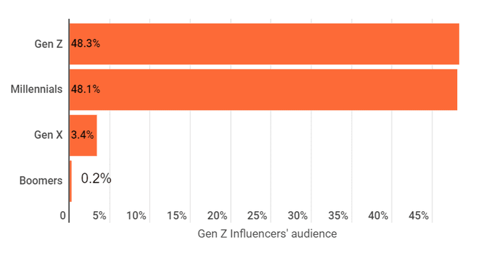 Gen Z Influencers on Instagram