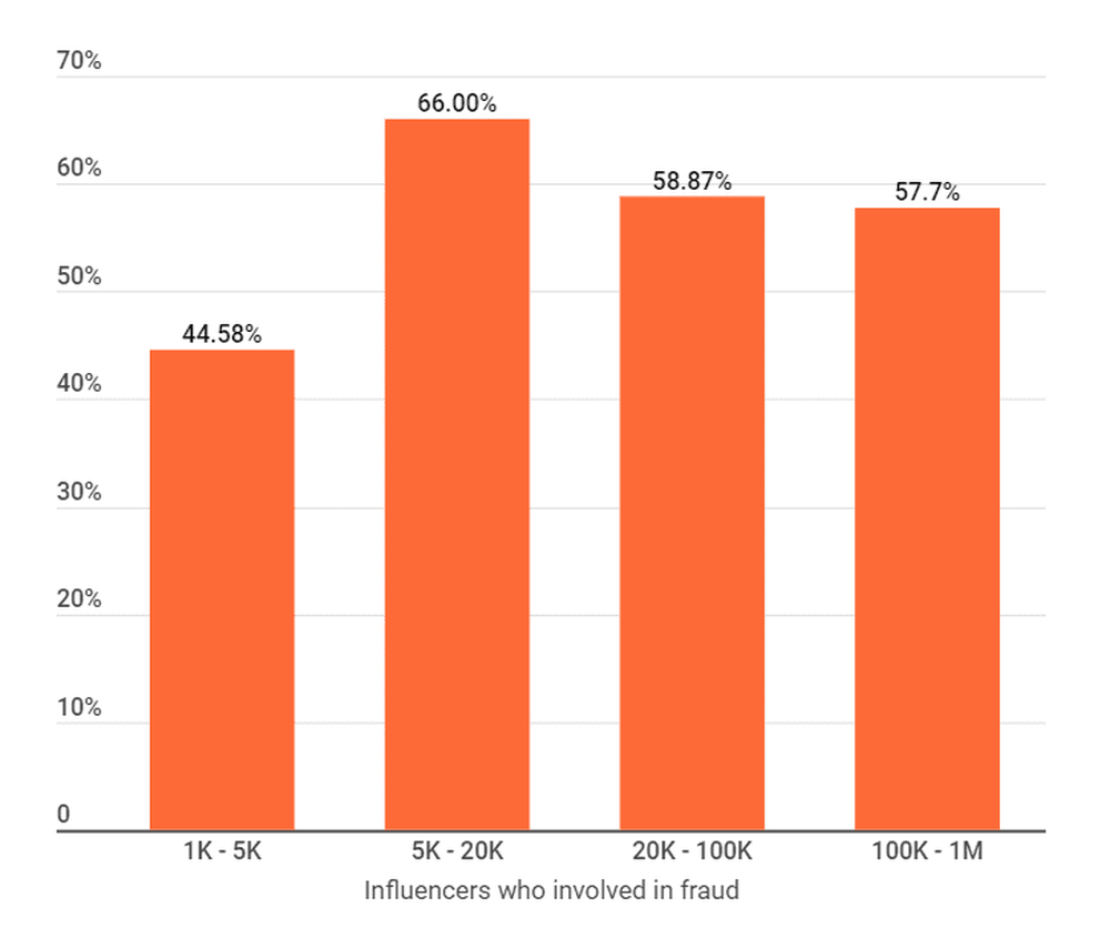 Percentage of Instagram influencers involved in fraud in Malaysia