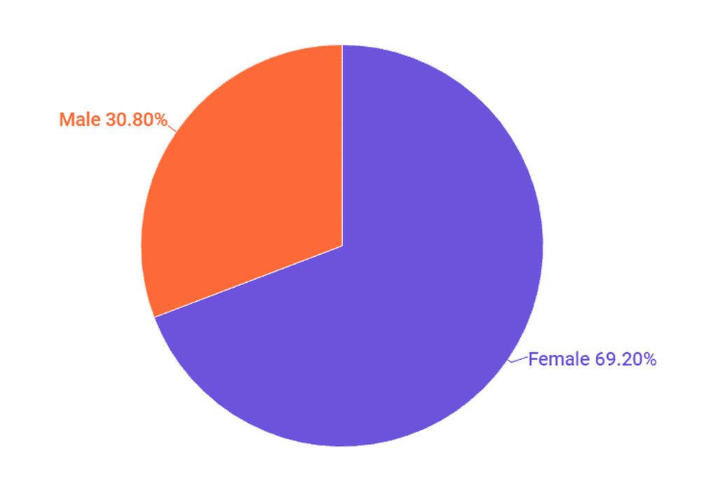 Distribution of influencers by gender in Kazakhstan