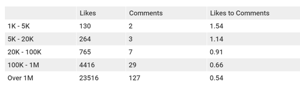 Average interactions per post by Tiers in Romania