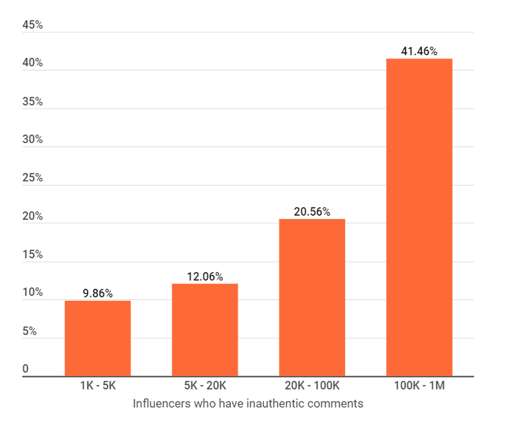 Instagram influencers using bots in Malaysia
