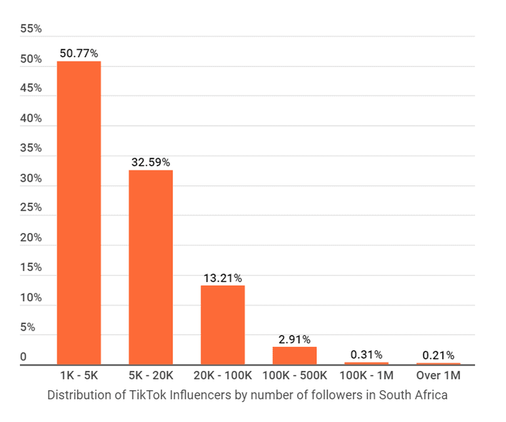 Distribution of TikTok influencers by number of followers in South Africa
