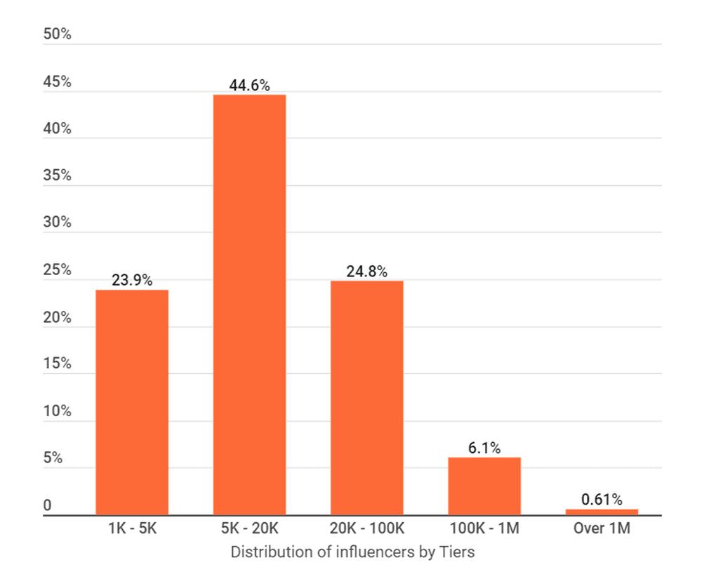 Distribución de los influencers por Categorías en México