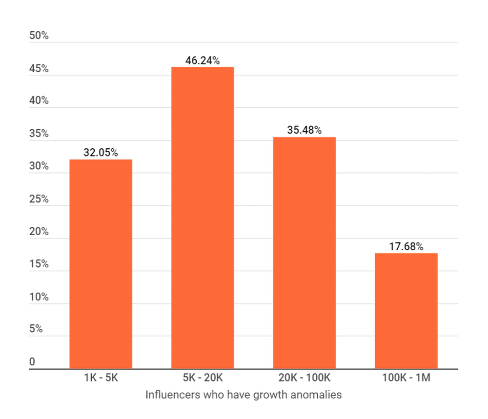 Instagram influencers with growth anomalies in Malaysia