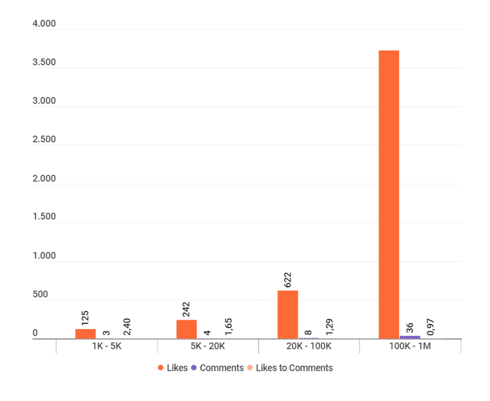 Average interactions per post by Tiers in Portugal