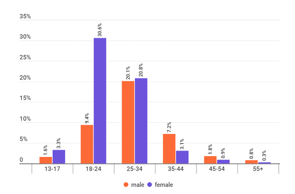 Percentage of influencers by gender in Ireland