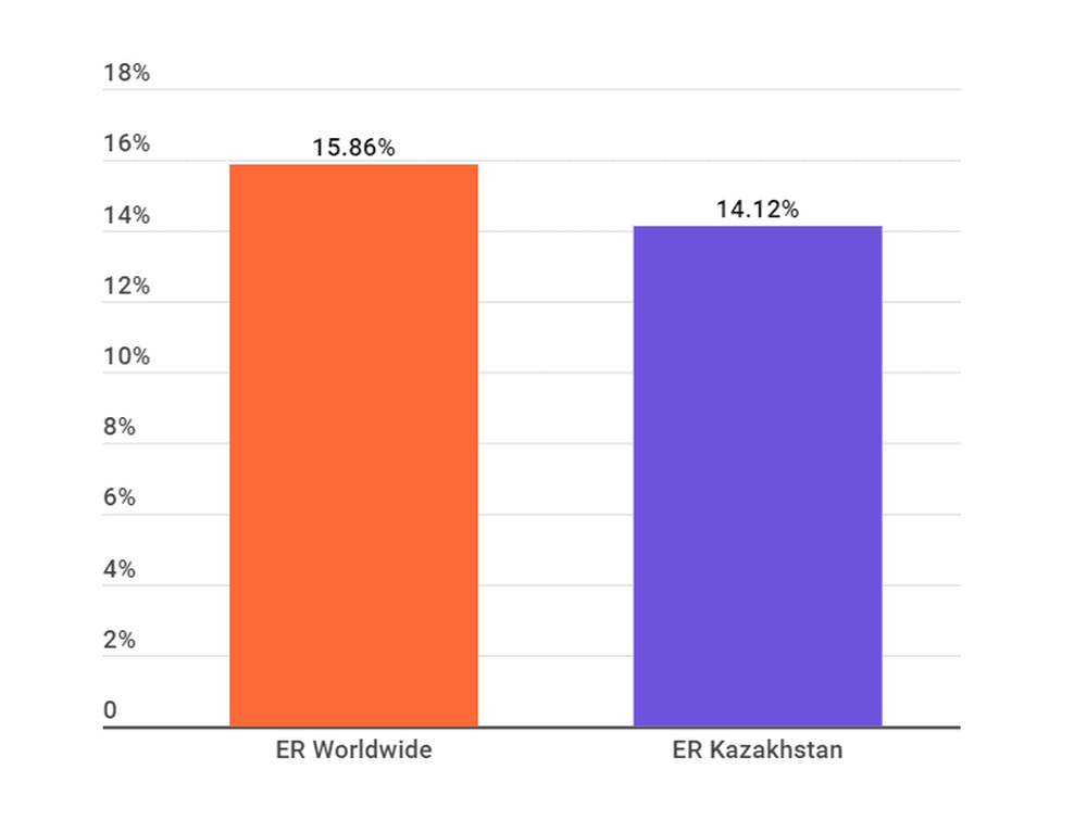 Engagement Rate of TikTok Influencers in Kazakhstan