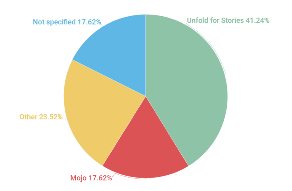 Most popular stories editing tools creators prefer