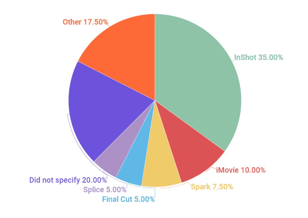 Most popular video editing tools