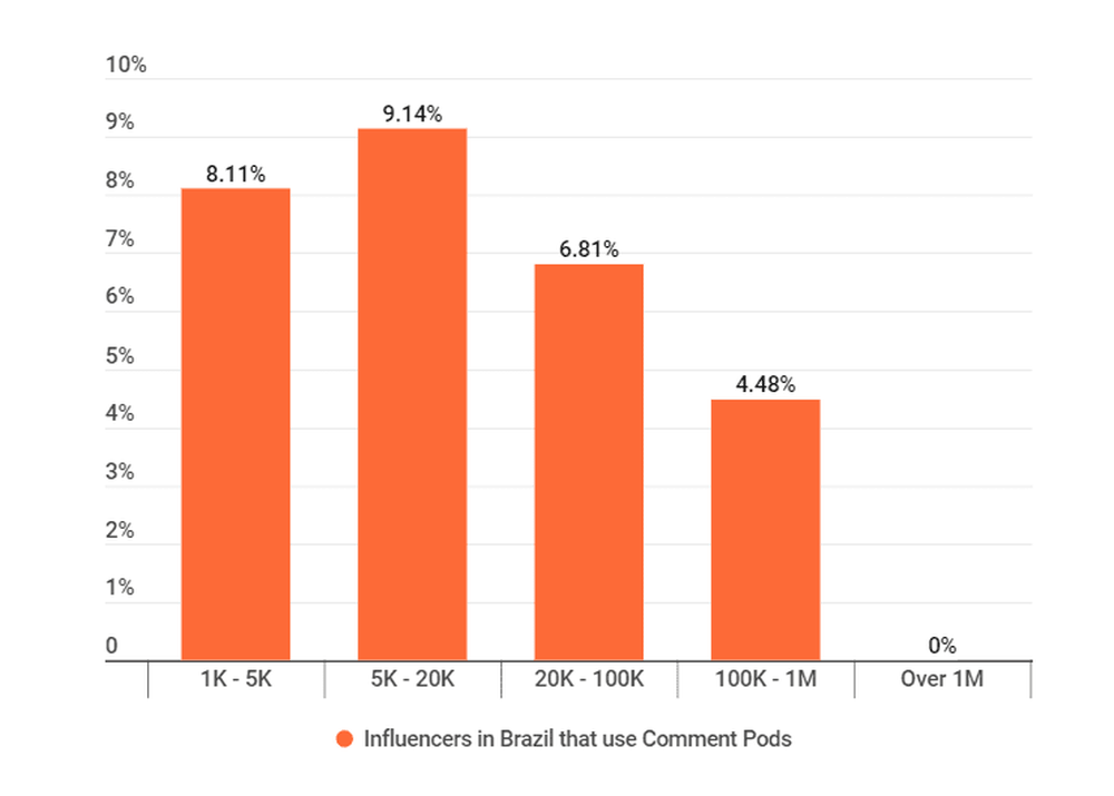 Instagram influencers using comment pods in Brazil