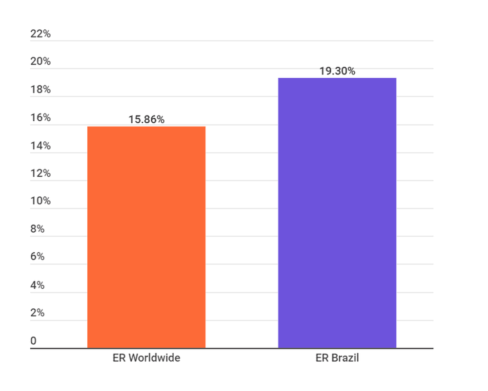 Engagement Rate of TikTok Influencers in Brazil