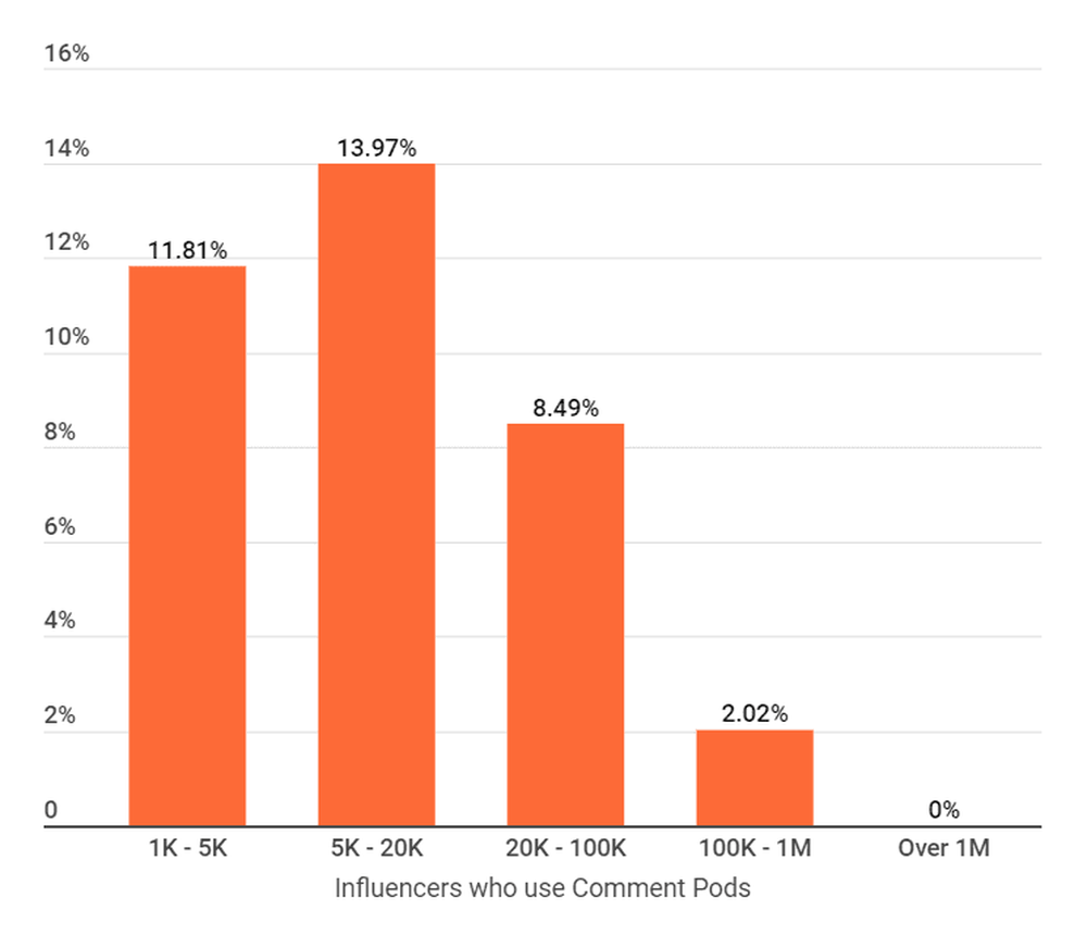 Distribution of influencers in South Africa who use Comment Pods