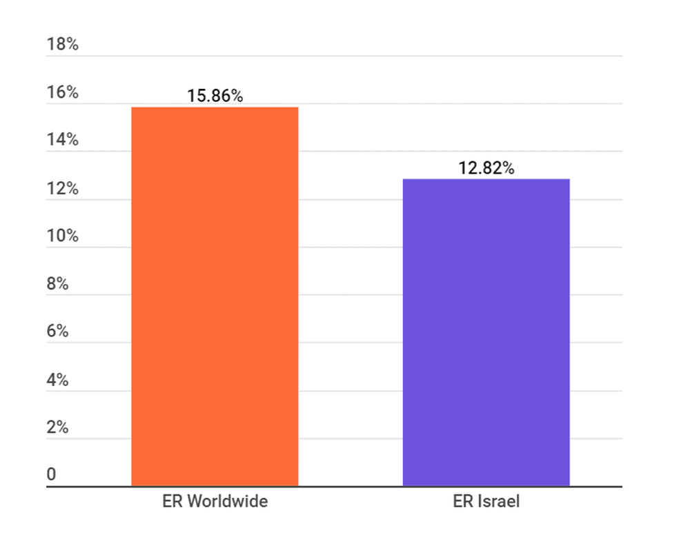 Engagement Rate of TikTok Influencers in Israel