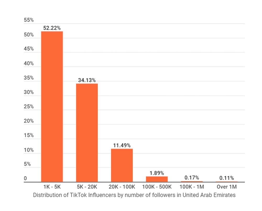 Distribution of TikTok influencers by number of followers in the UAE