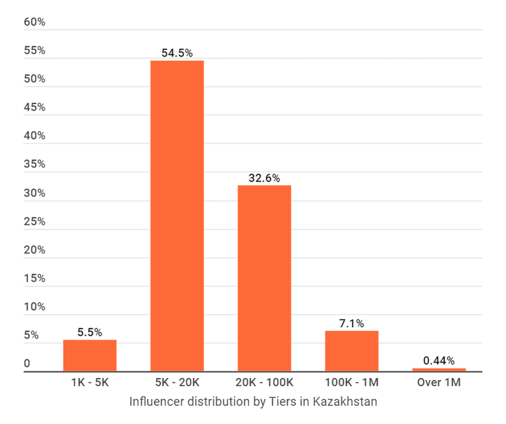 Influencer distribution by Tiers in Kazakhstan