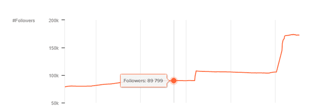 Follower growth chart in HypeAuditor's Account Analytics