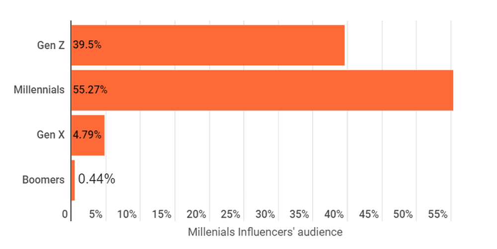 Millennials Influencers on Instagram