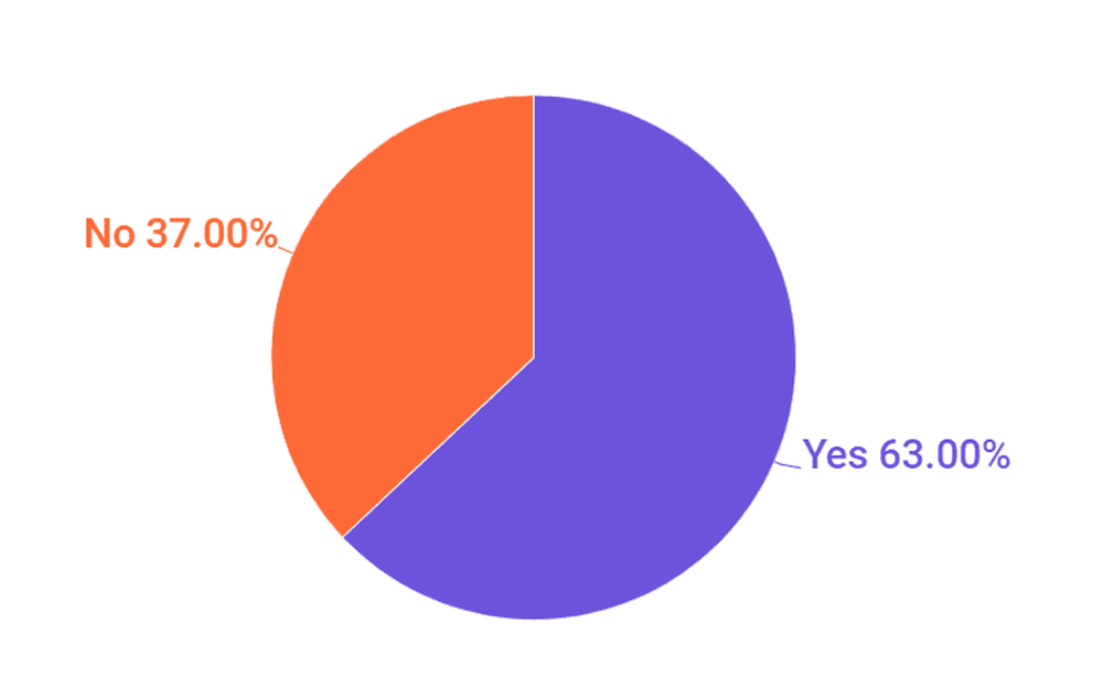 63% of brands see an increase in sales after working with influencers