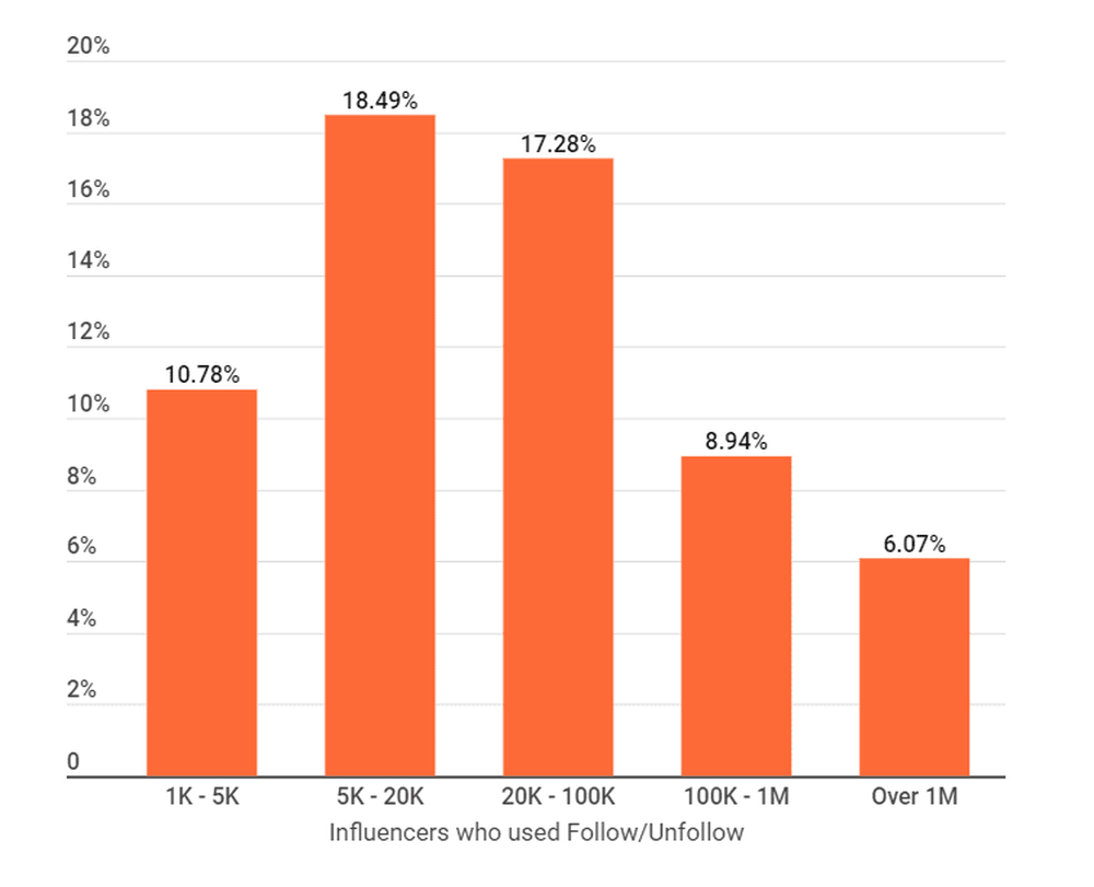 Influencers de Instagram que utilizan el Seguir Dejar de seguir en México