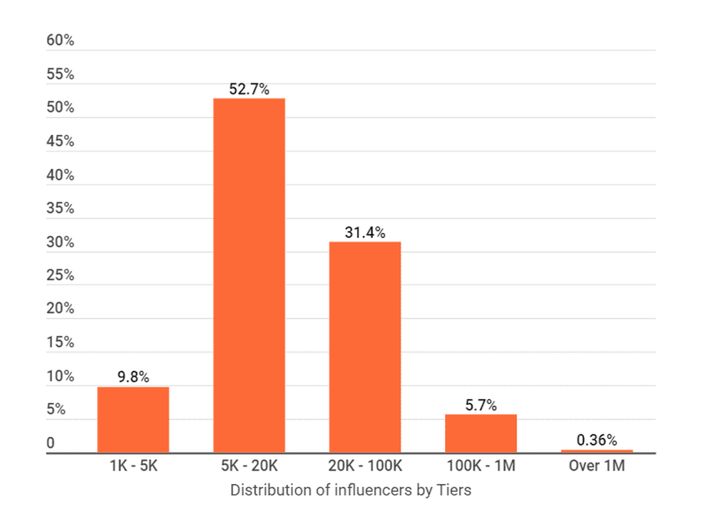 Distribution of influencers by Tiers in Malaysia