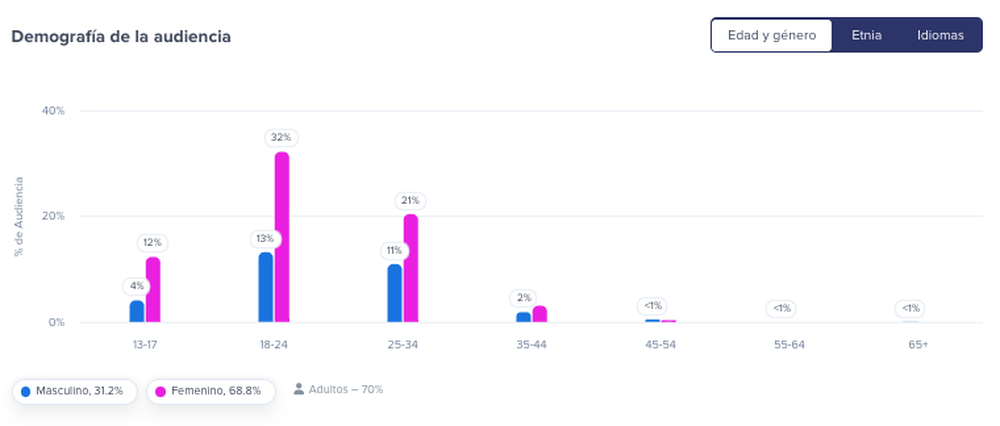 demografía de la audiencia