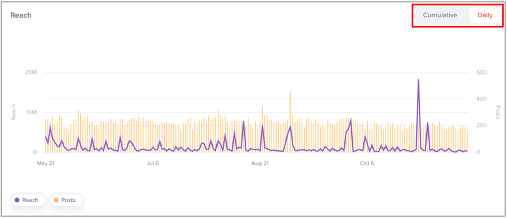 Your competitors' influencer campaigns reach, as seen in HypeAuditor
