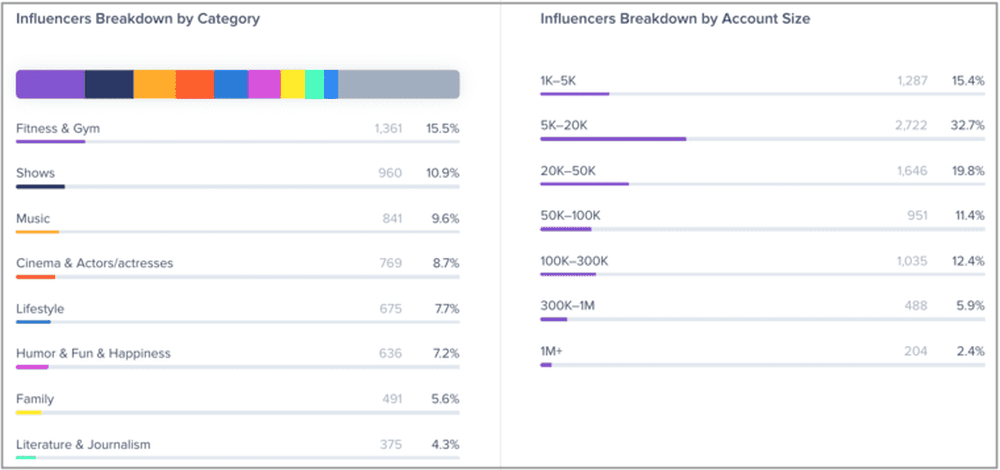 A chart that shows what influencers work with your competitors