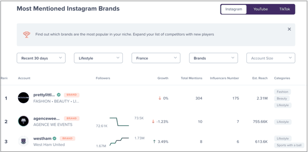 Finding the most mentioned brands on Instagram