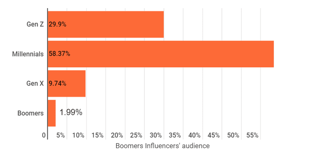 Boomers Influencers on Instagram