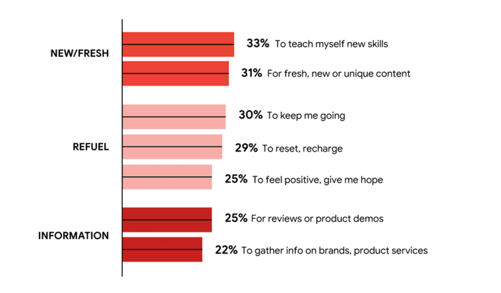 why people are watching videos more than any other media