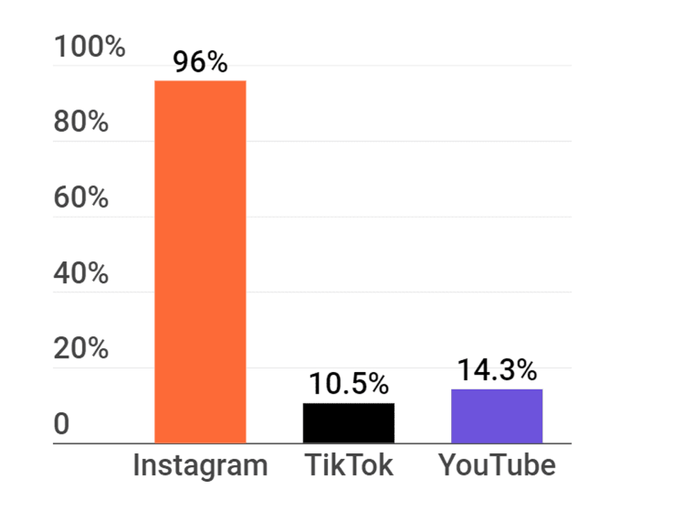 Most used platforms by influencers