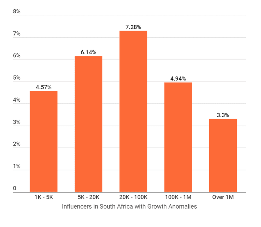 Distribution of influencers in South Africa with Growth Anomalies