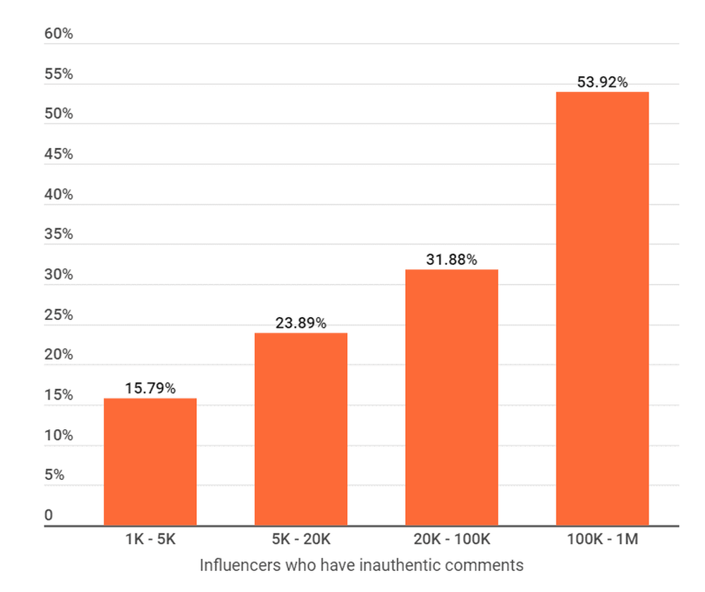 Instagram influencers with Inauthentic comments in Ireland