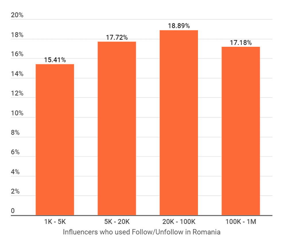 The percentage of influencers that use follow/unfollow in Romania