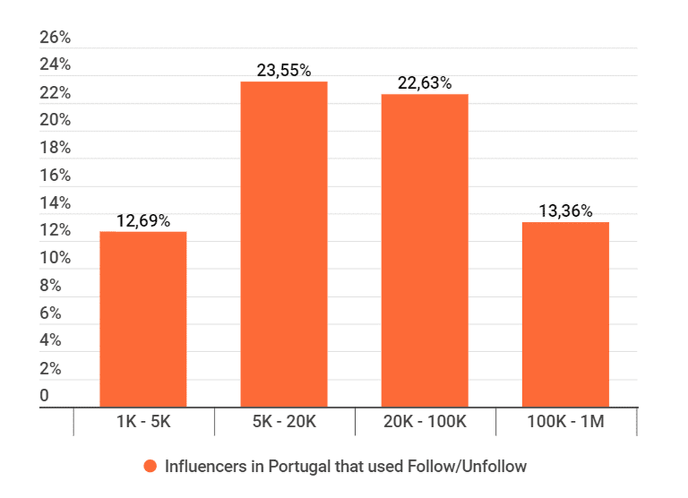 Instagram influencers using Follow/Unfollow in Portugal