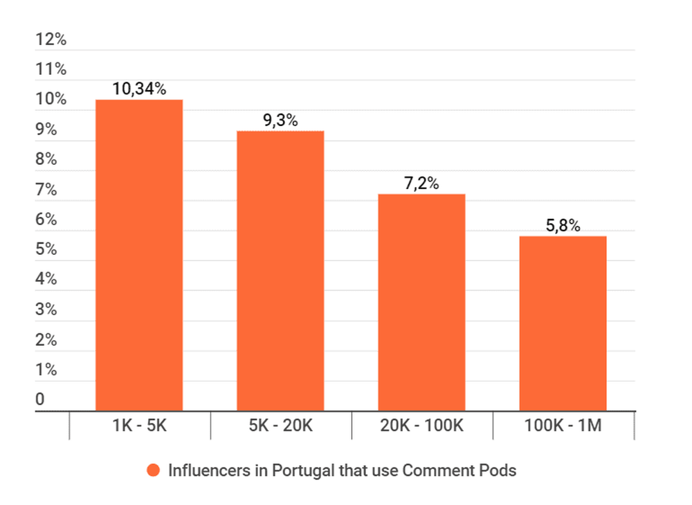 Instagram influencers using Comment Pods in Portugal