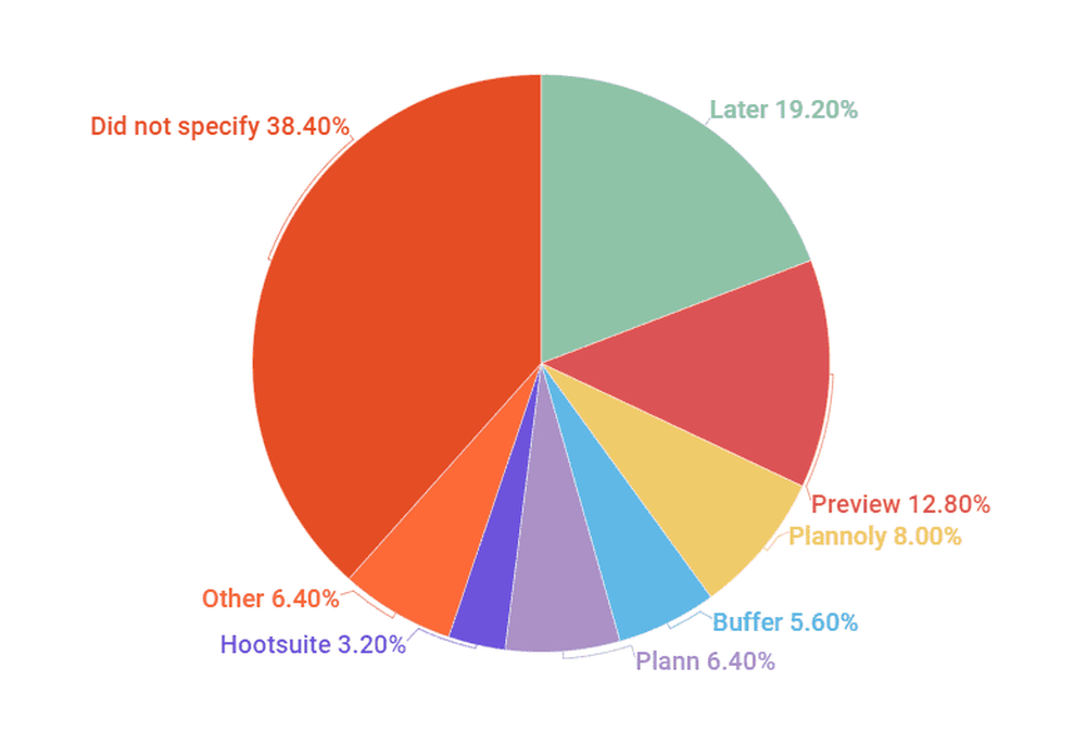 Most popular post schedulers