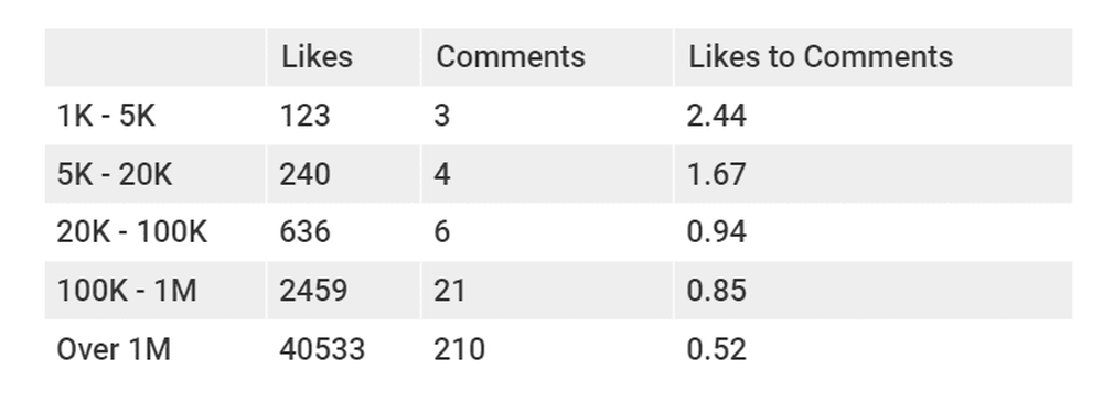 Average interactions per post by Tiers in India