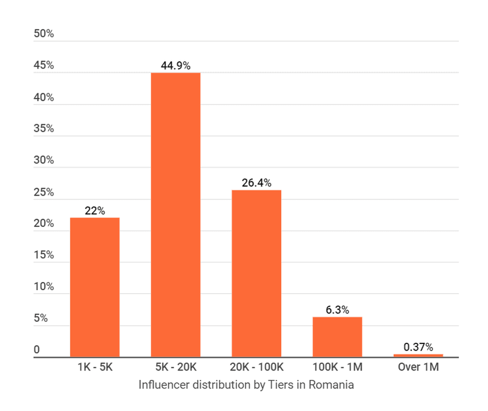 Distribution of influencers by tier in Romania