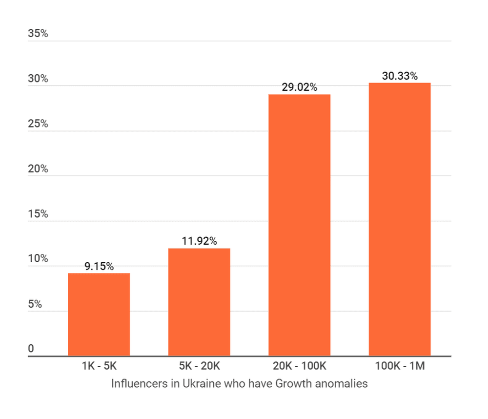 Percentage of influencers that have growth anomalies