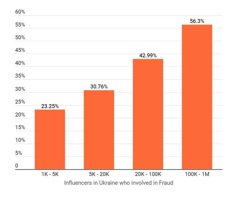 Percentage of influencers that have fraud followers