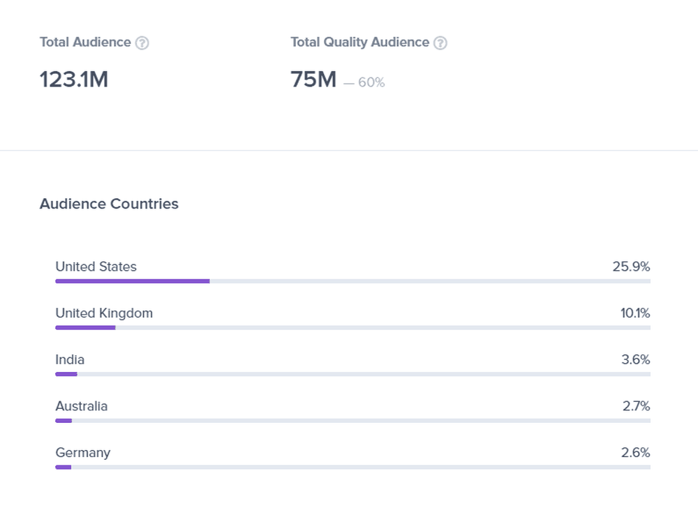 Gymshark Influencers’ Audience Breakdown