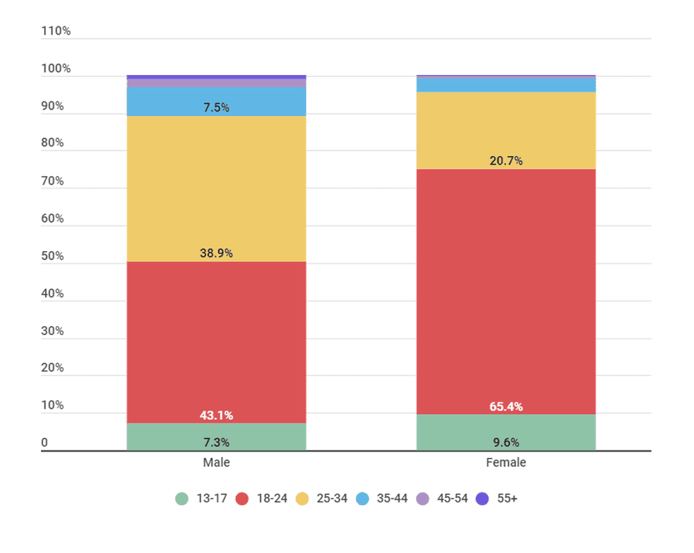 Percentage of influencers by gender in Malaysia