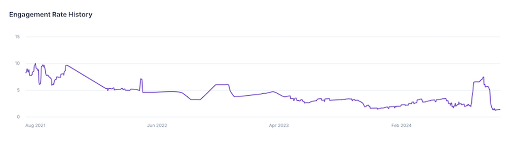 Engagement history showcased in a HypeAuditor report