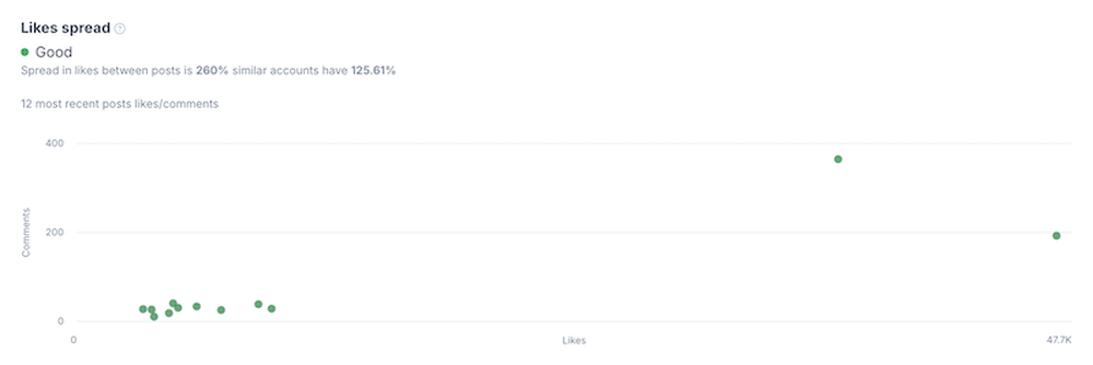 Likes spread displayed in HypeAuditor's report