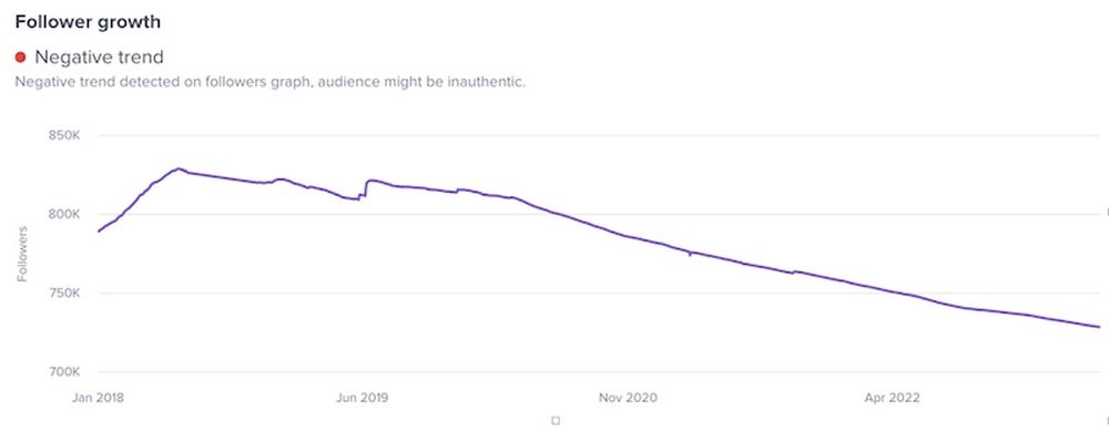 decreasing trend observed in the follower growth chart