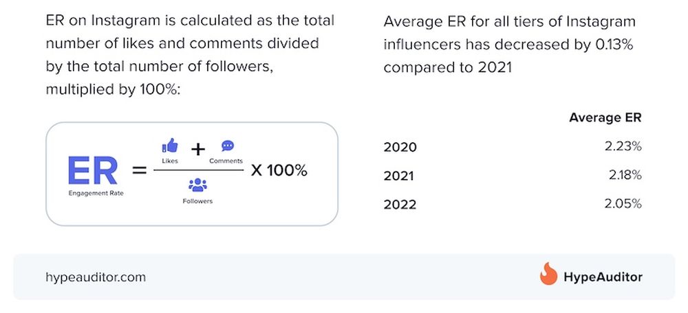 average ER and how Instagram ER is calculated